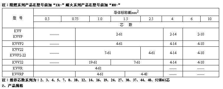 聚氯乙烯絕緣控制電纜型號(hào)與性能參數(shù) 第3張