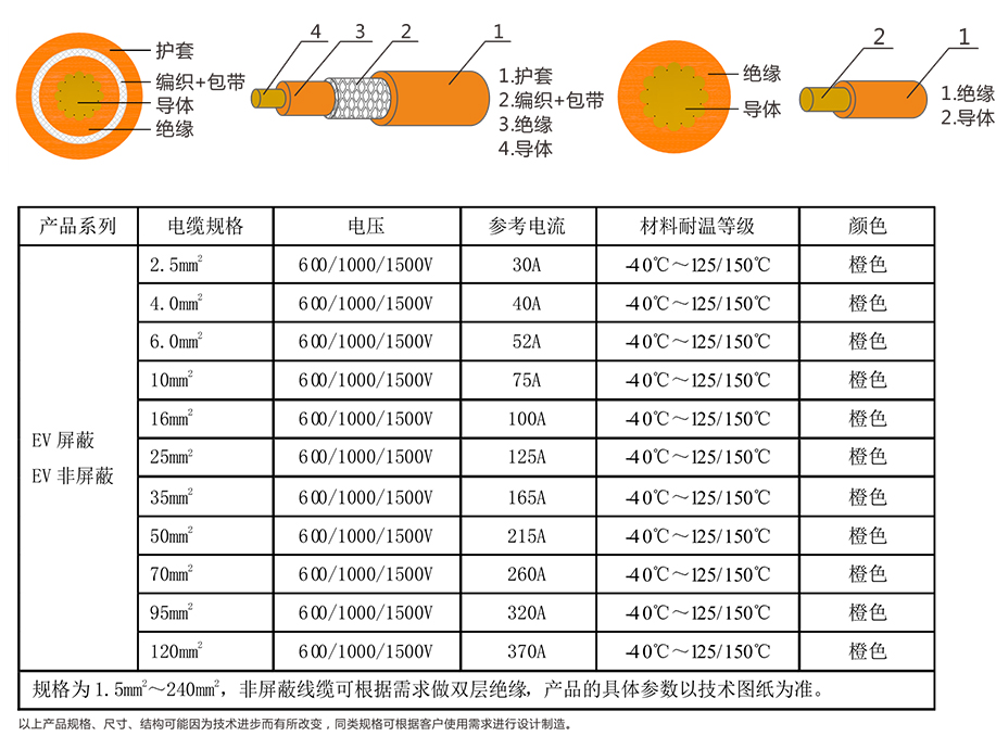 EV-125，EVR-125，EVRP-125，EVRD-125電動汽車用電纜 第4張