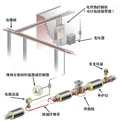 管道電伴熱、供水管道專用電伴熱帶