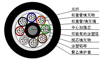 GYTA松套層絞式A護(hù)套光纜架空管道光纜