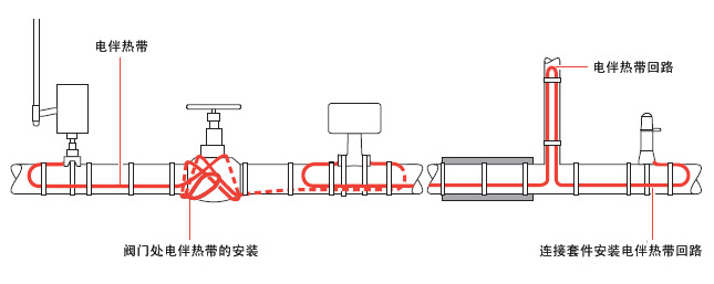 典型的電伴熱管道保溫布局，電伴熱帶所需的長度