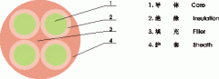 YNFFC，YNFFZ移動(dòng)設(shè)備專(zhuān)用圓型軟電纜