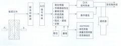 TK3051系列智能壓力變送器，差壓變送器