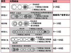 YFFB、YFFB-FYFFB耐寒扁電纜，耐寒扁平電纜