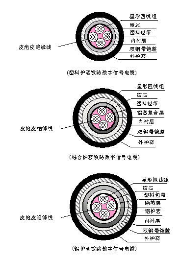 PTYA、PTYA23、PTYA22鐵路信號電纜