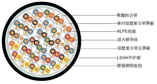 BS5308第一部分1類 XLPE絕緣+單對屏蔽+總屏蔽+LSOH護(hù)套 